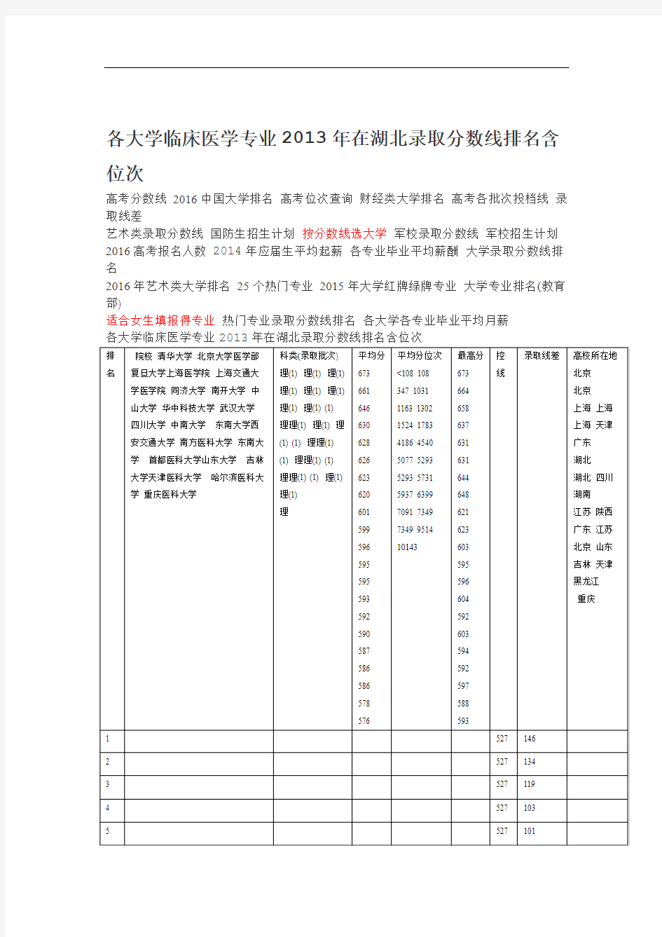 各大学临床医学专业在湖北录取分数线排名含位次