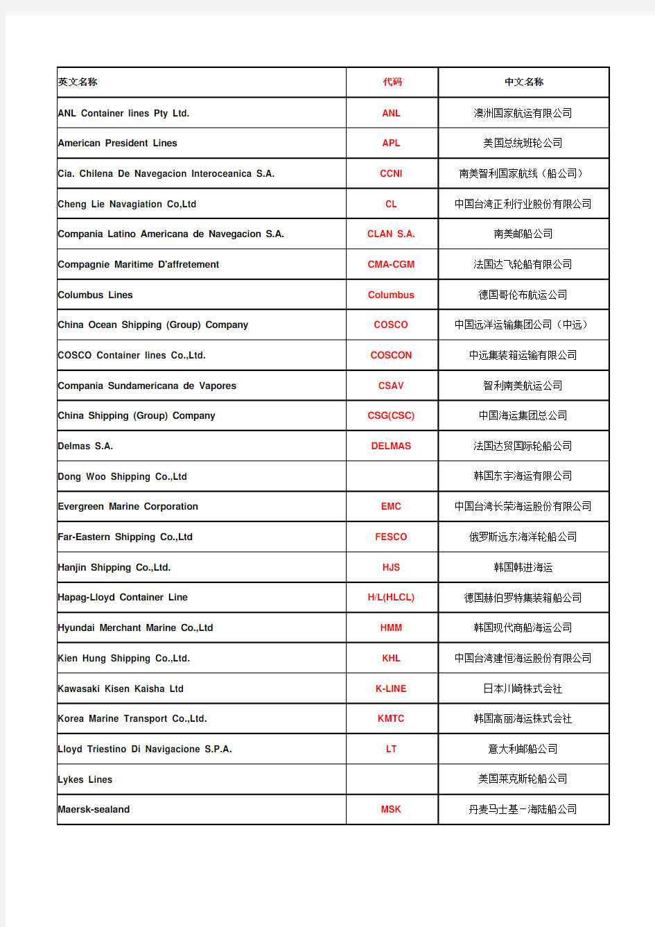 世界船公司的名称及简写