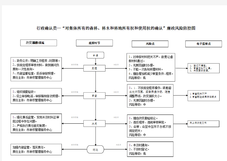 行政确认类—对集体所有的森林、林木和林地所有权和使用