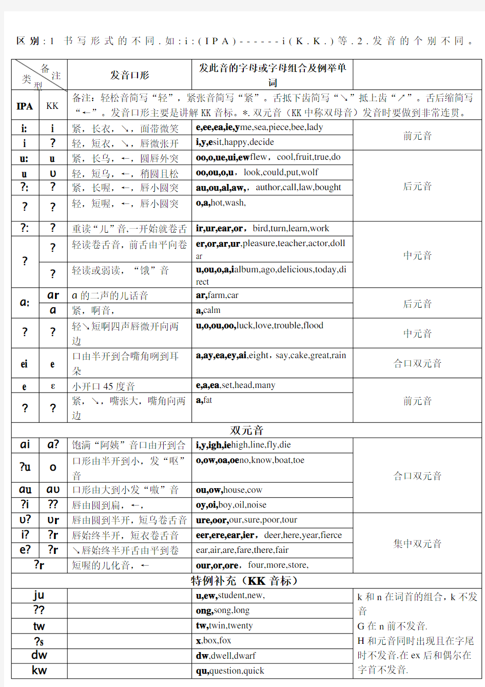 KK音标国际音标对照表详细打印版