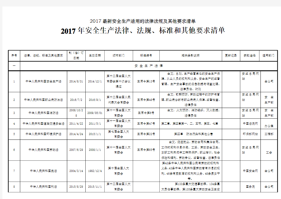 2017最新安全生产适用的法律法规及其他要求清单