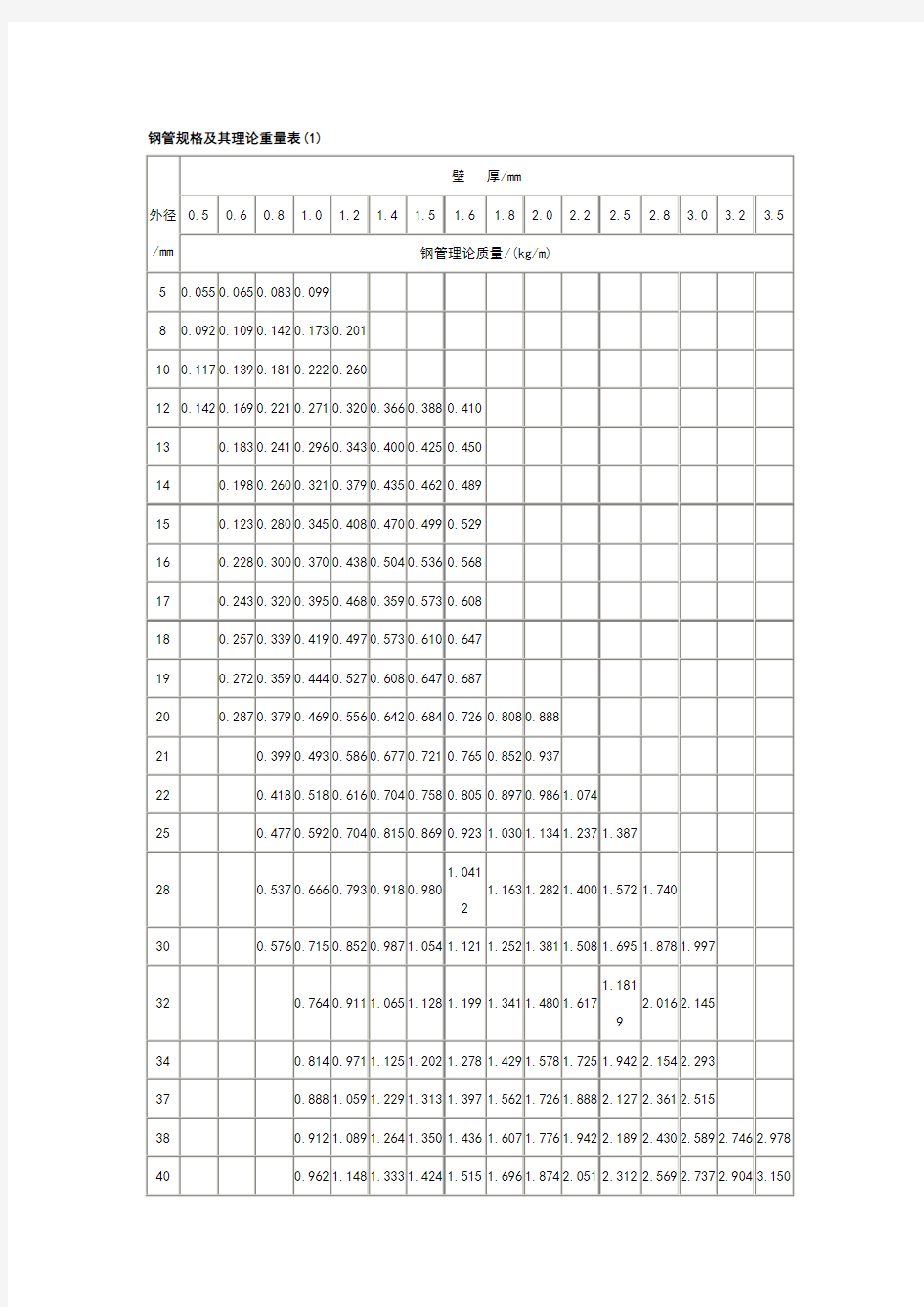 钢管规格及其理论重量表