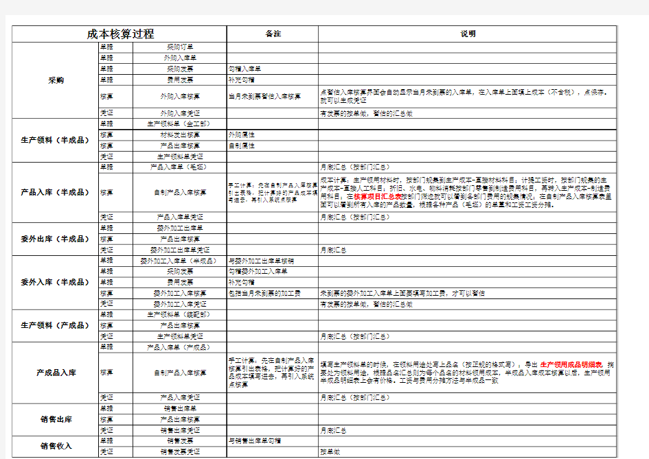 K3单据和成本核算过程