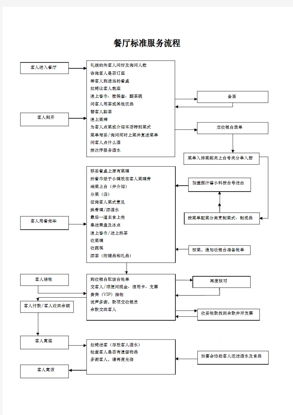 餐厅标准服务流程图