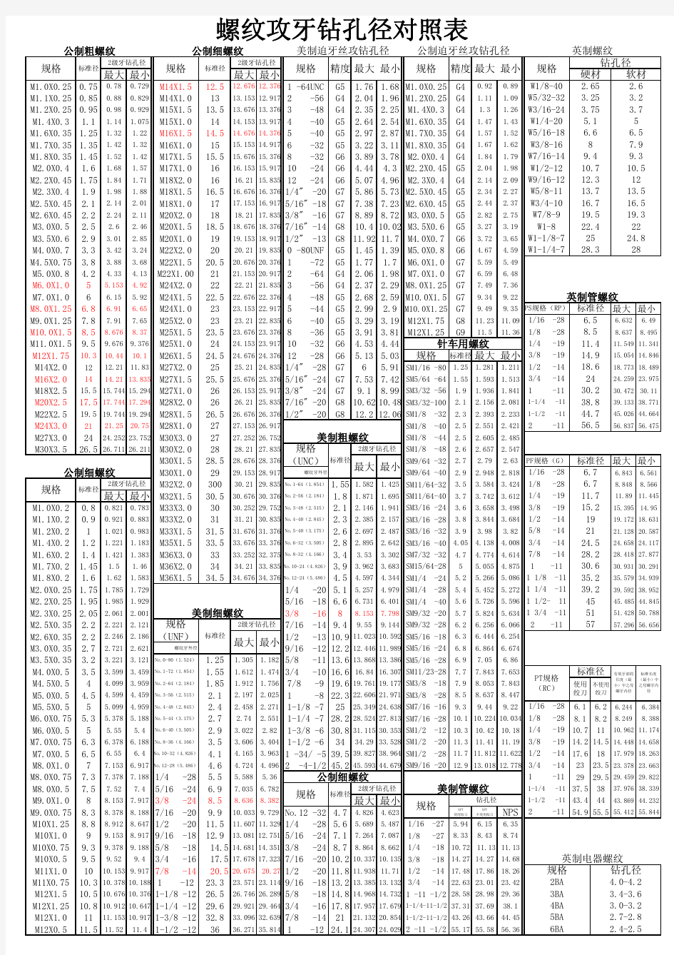 螺纹攻牙钻孔径对照表