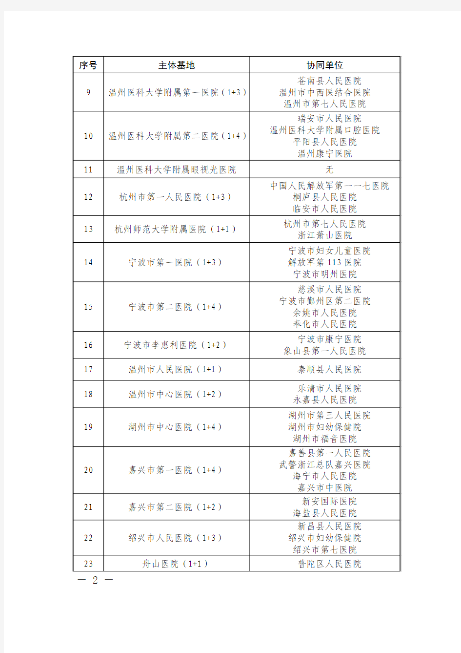浙江省住院医师规范化培训基地联合体名单