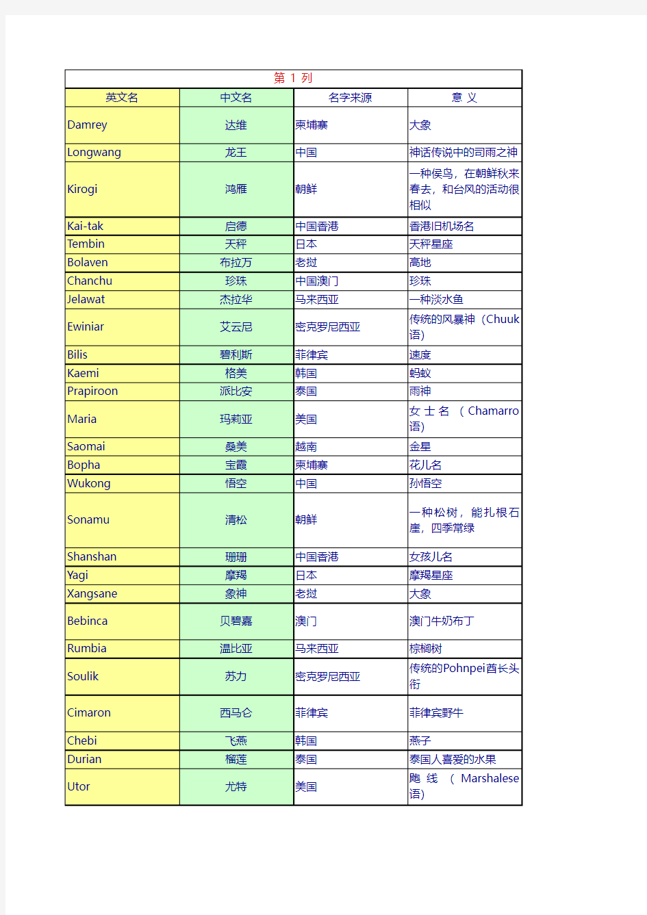 140个台风名称大全