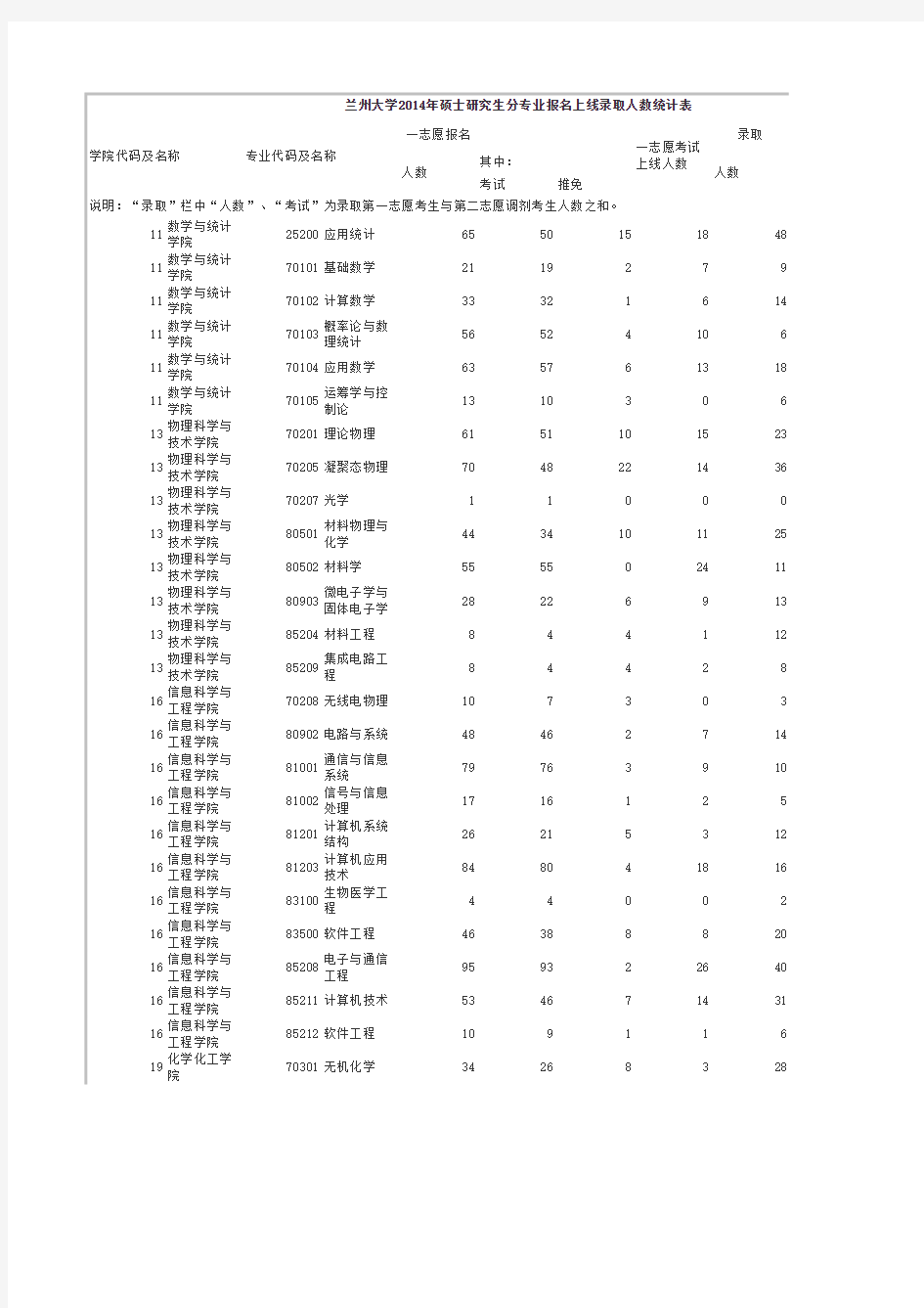 兰州大学2014报录比