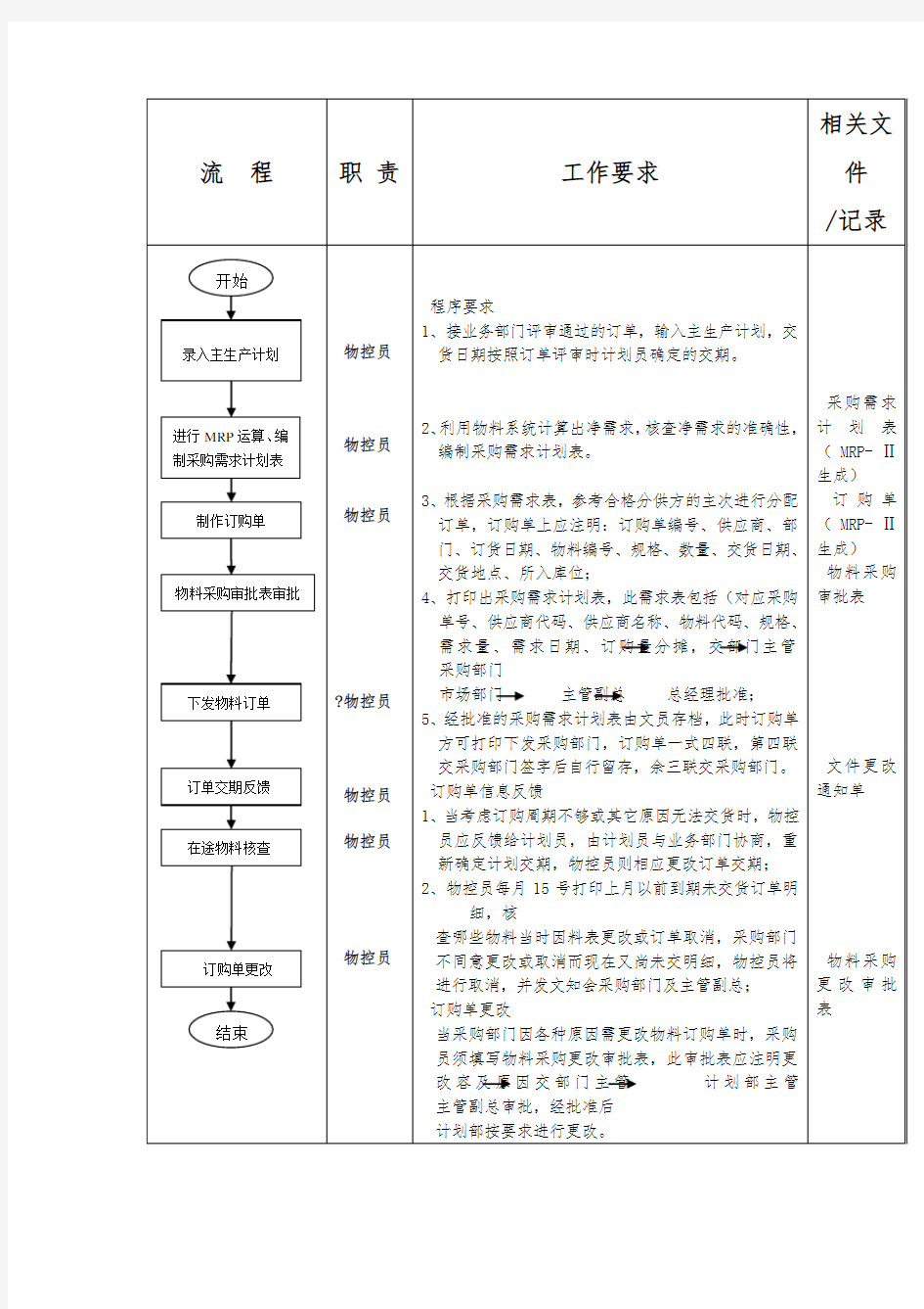 物料计划控制标准流程图