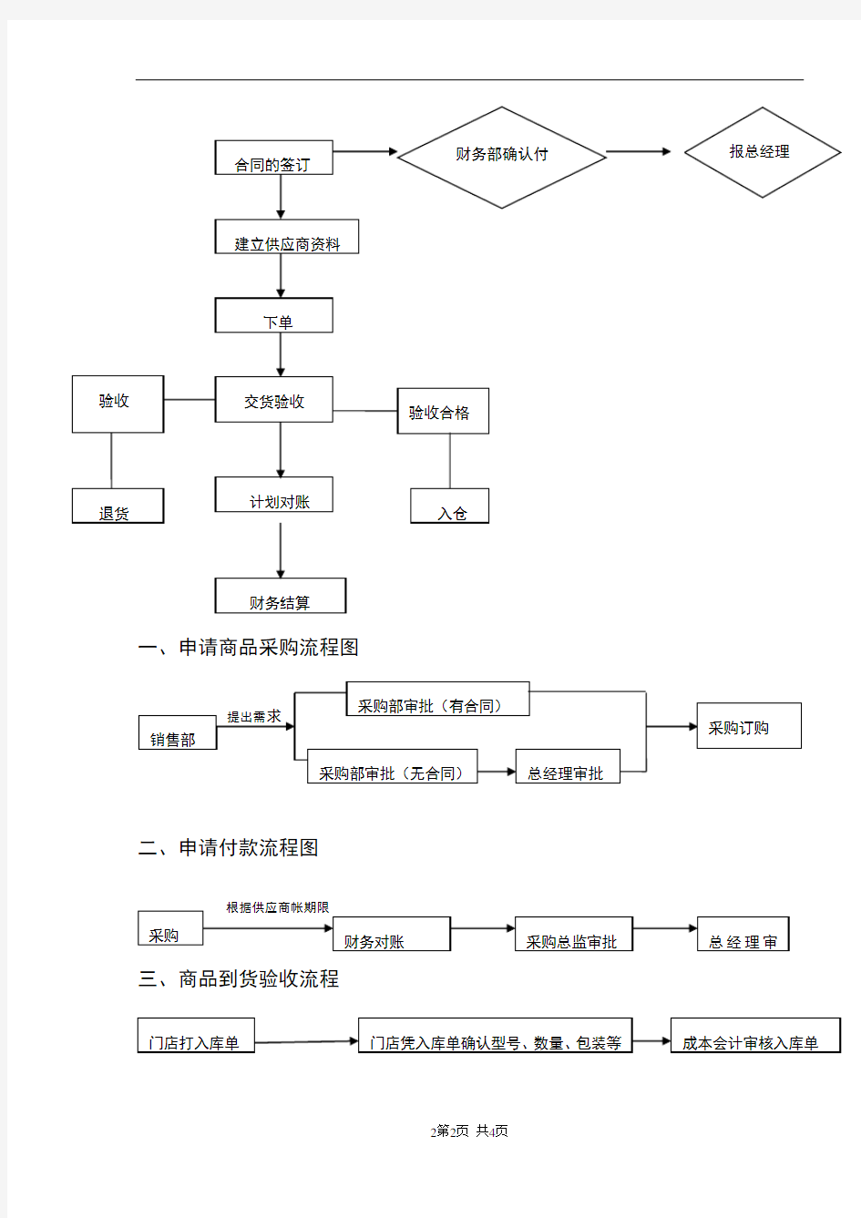 采购部工作流程图