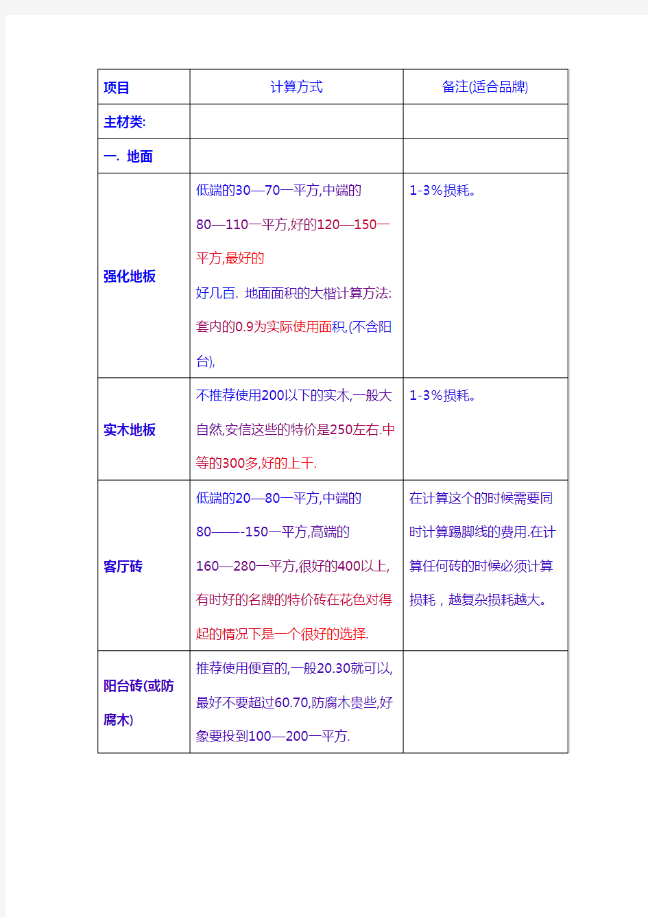 房屋装修预算清单仅供参考