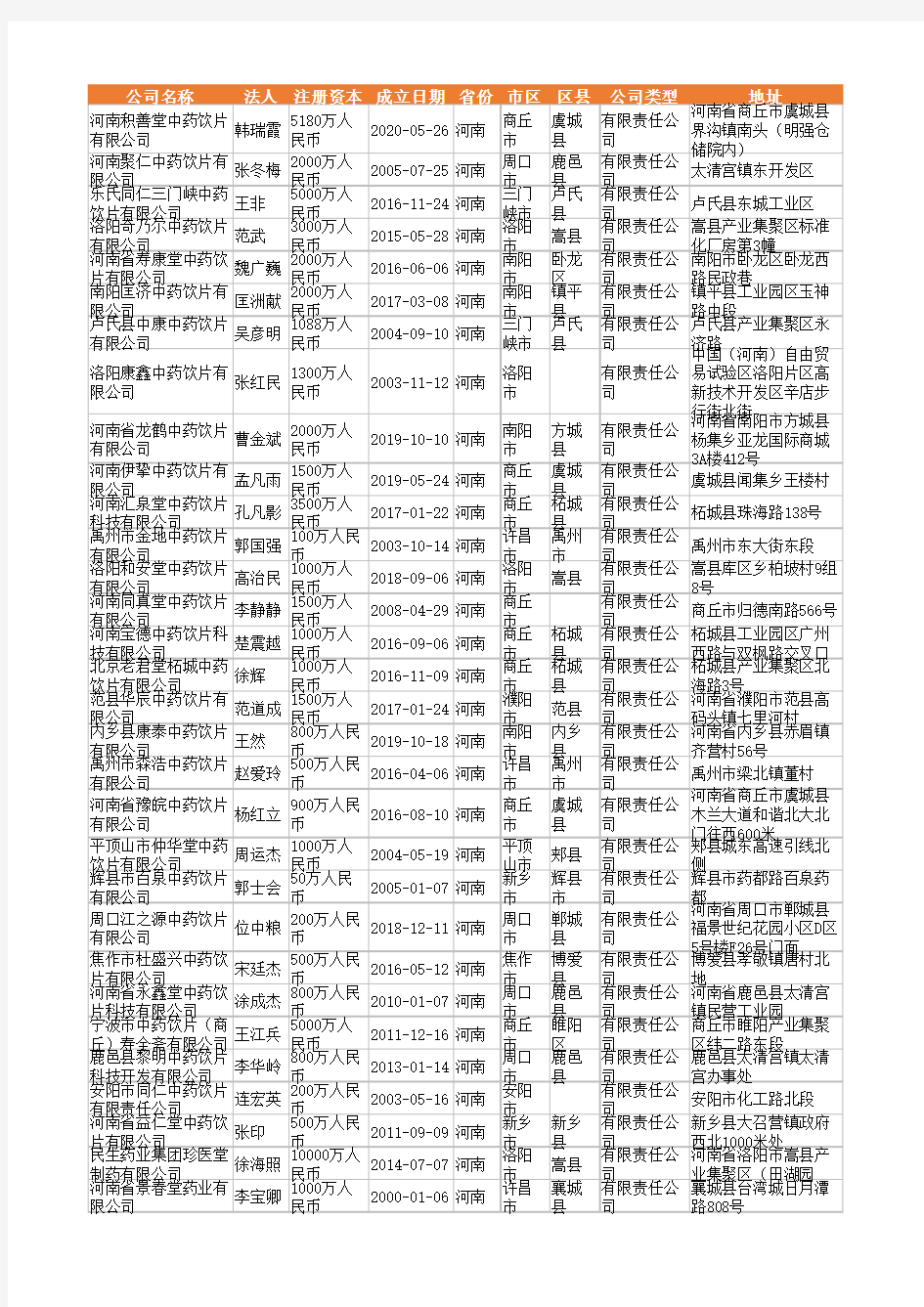 2021年河南省中药饮片行业企业名录3270家