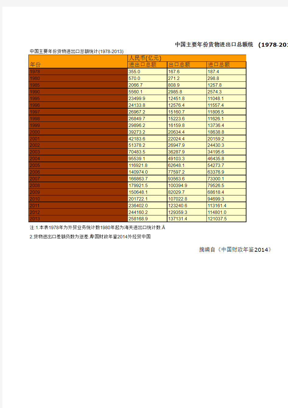 中国主要年份货物进出口总额统计(1978-2013)