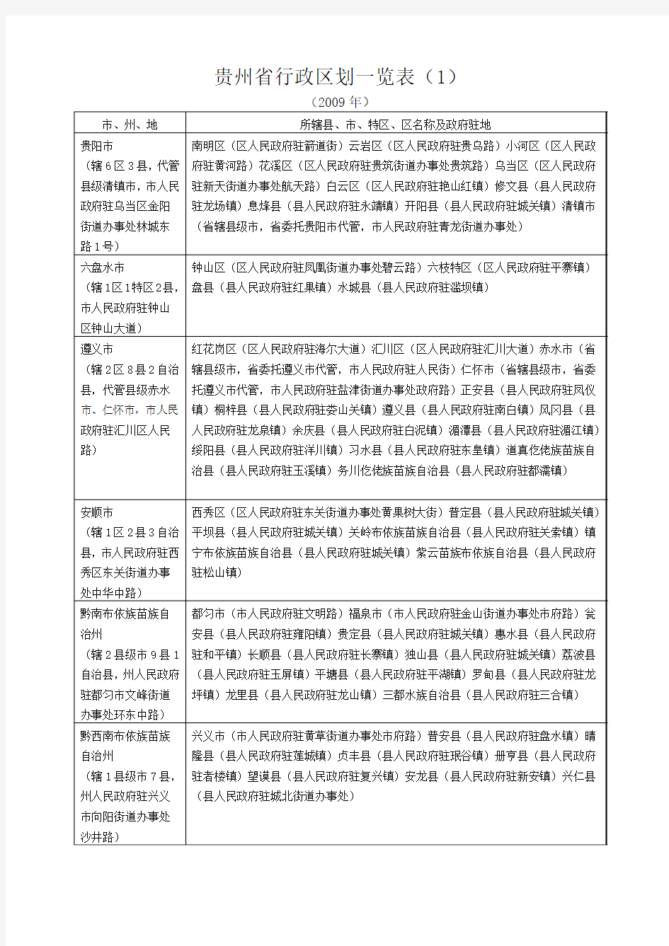 贵州省行政区划