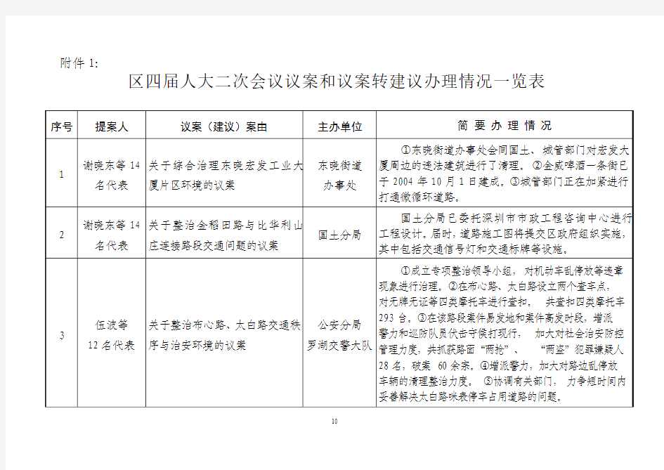 区四届人大二次会议议案和议案转建议办理情况一览表