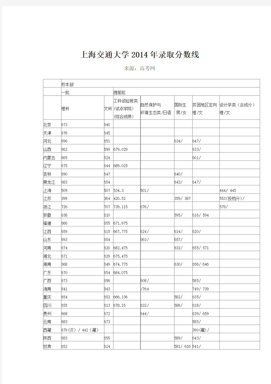上海交通大学2014年录取分数线