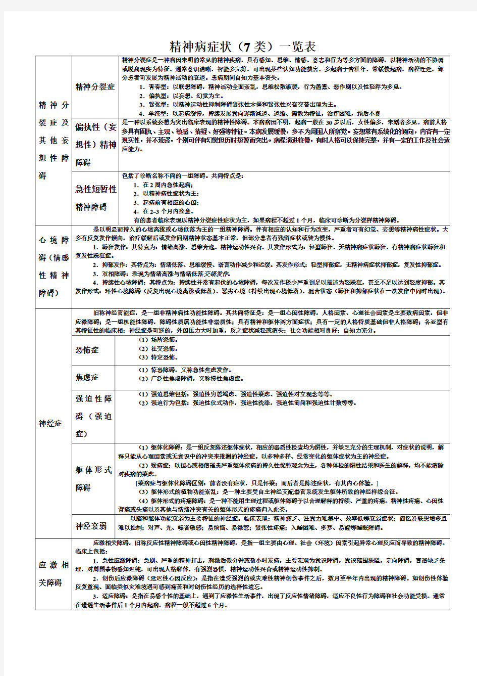 精神病症状(7类)一览表