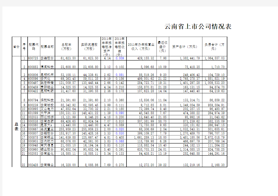 云南省上市公司一览表