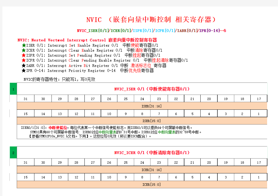 Stm32之寄存器列表