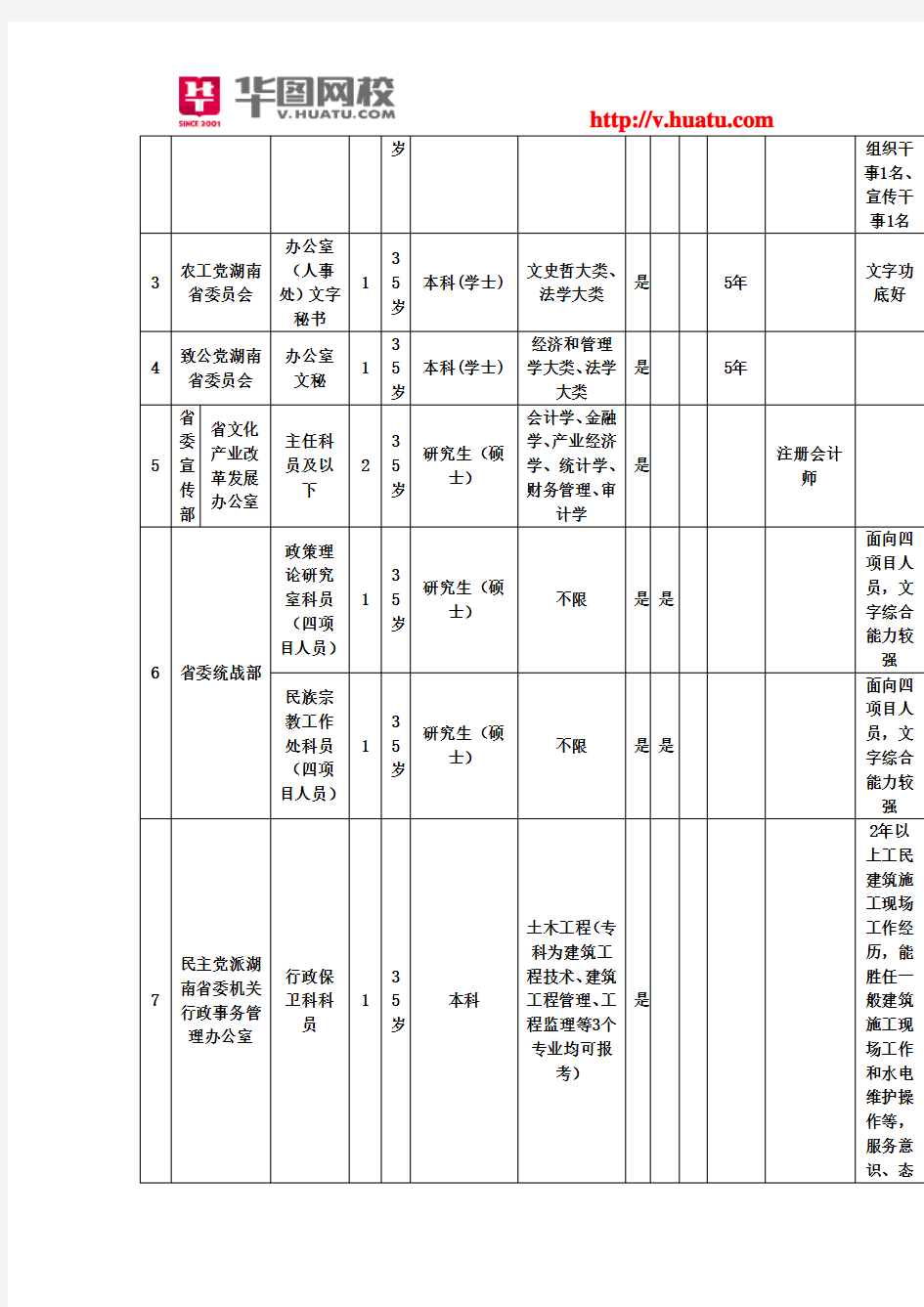 2014年湖南省公务员考试职位表