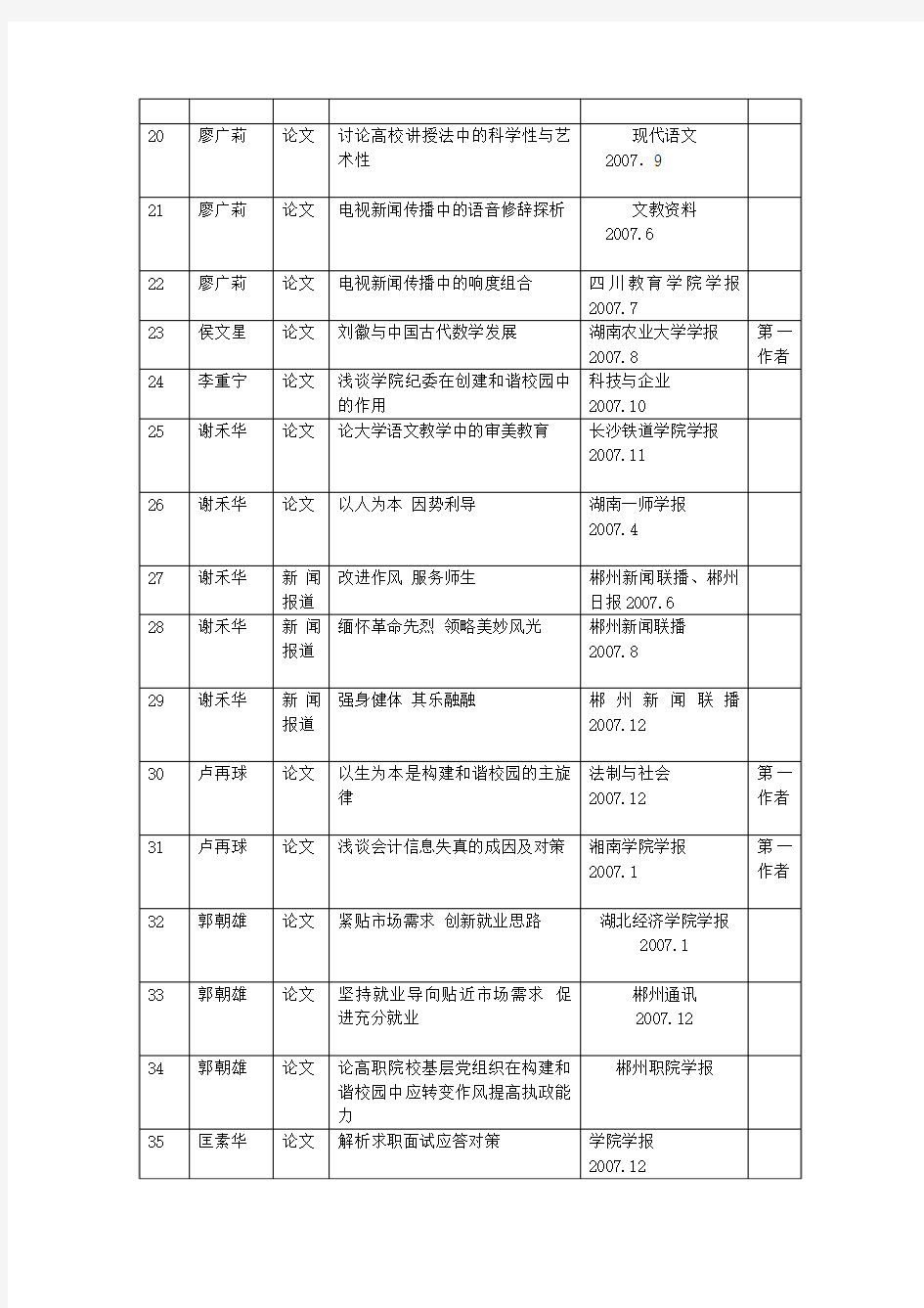 郴州职业技术学院2007年度教师科研成果统计表