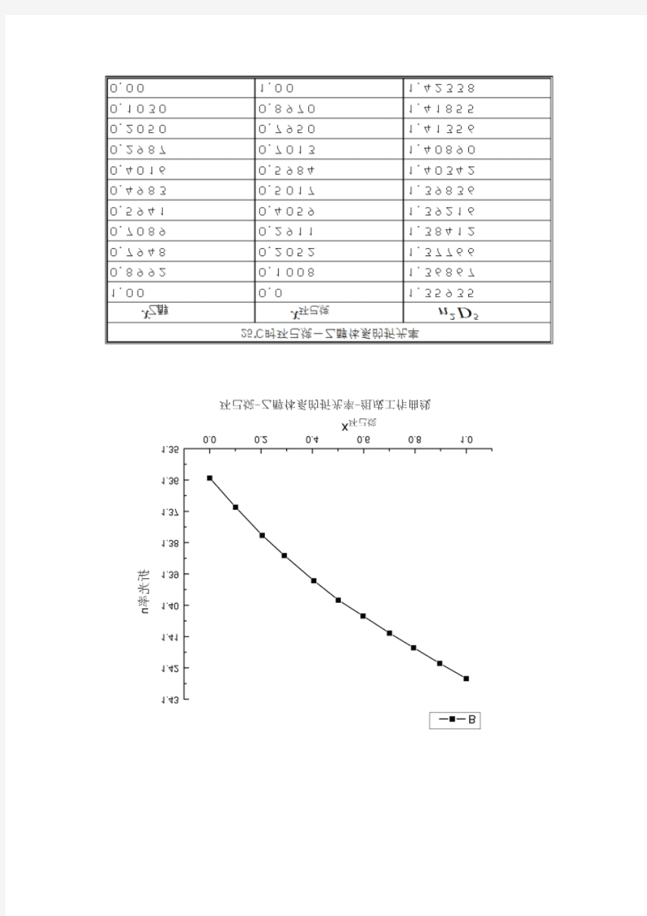 中南大学物化实验数据处理双液相图