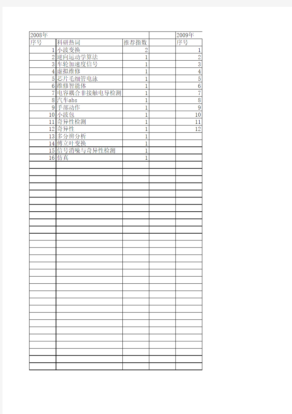 【系统仿真学报】_奇异性_期刊发文热词逐年推荐_20140724