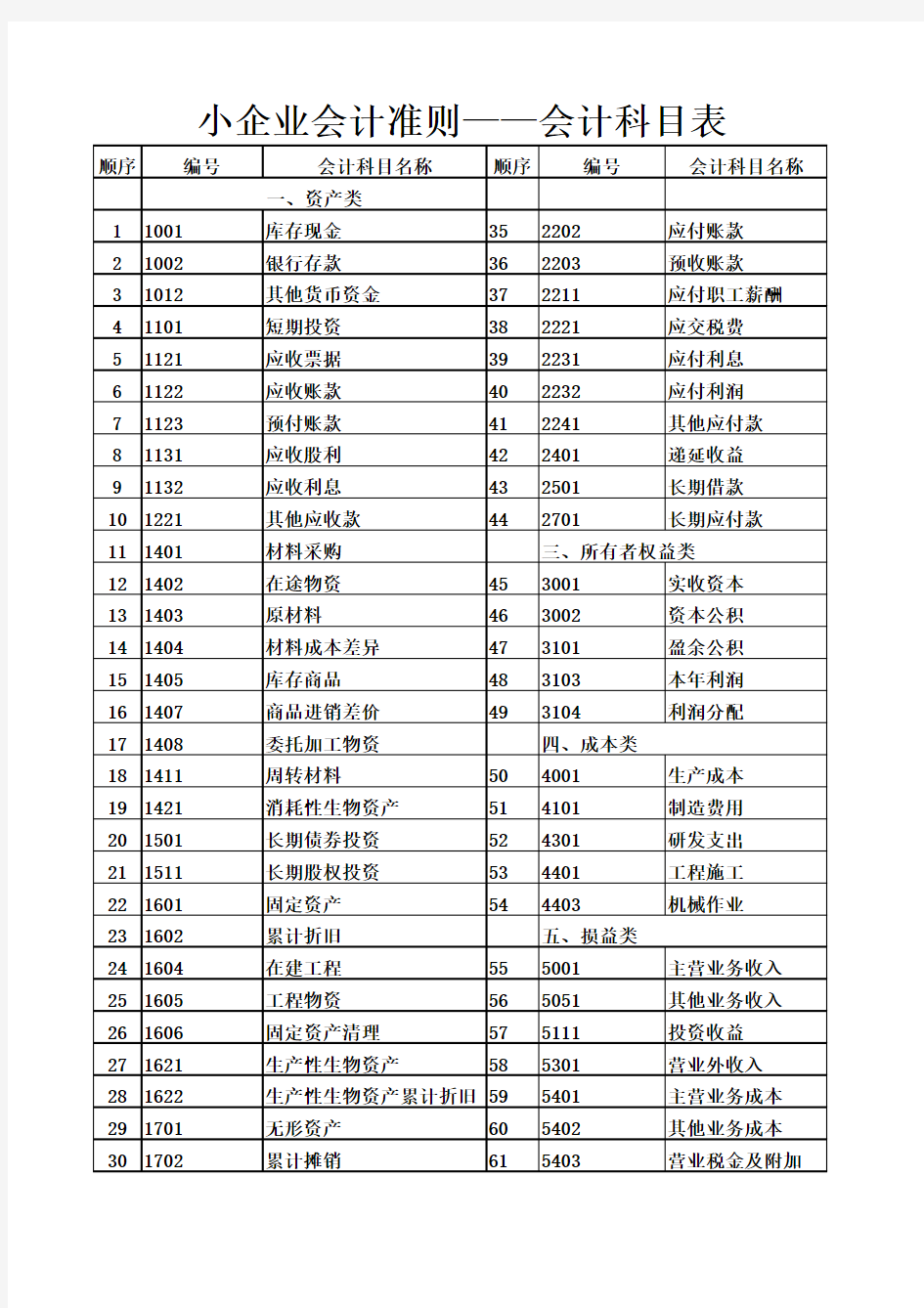 小企业会计准则1——会计科目、报表及报表附注