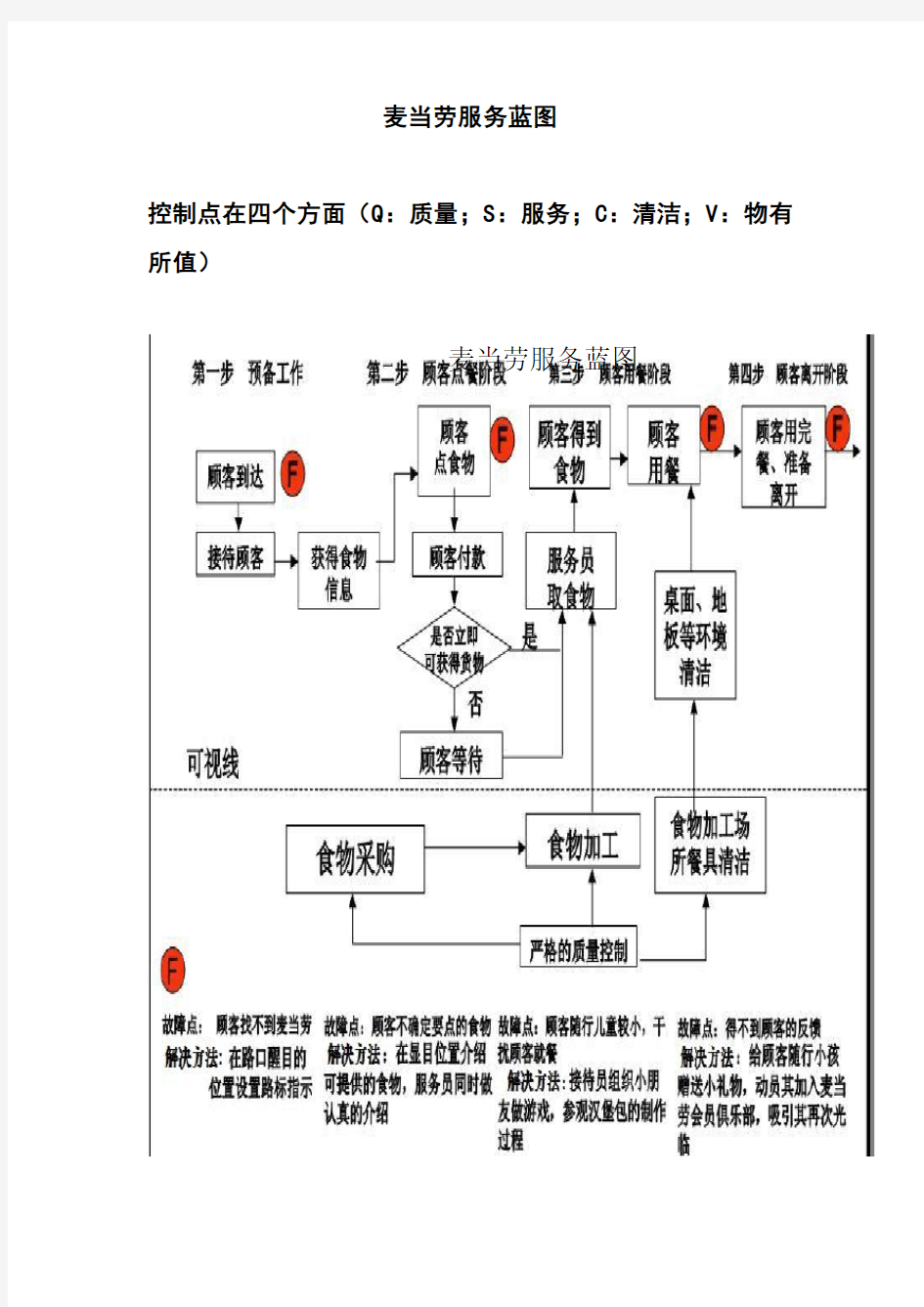 麦当劳服务蓝图