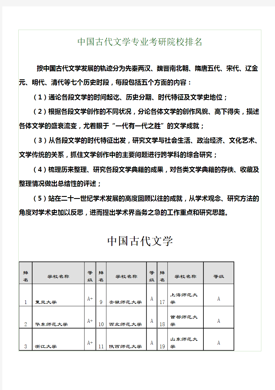 中国古代文学专业考研院校排名