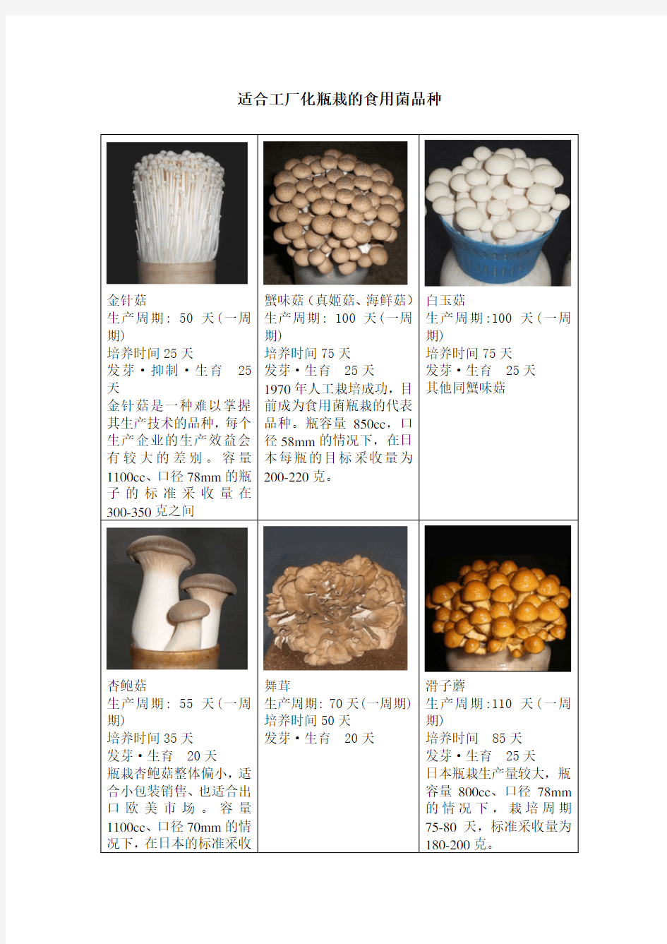 适合工厂化生产的食用菌品种