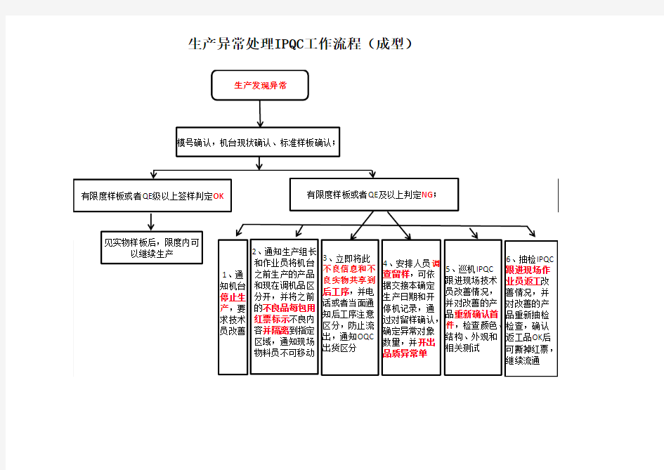 生产异常处理IPQC工作流程