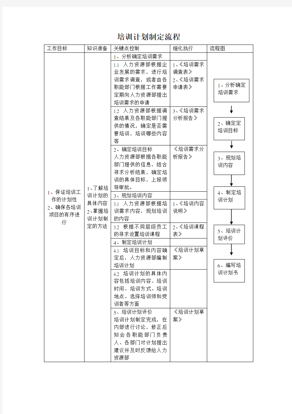 培训计划制定流程