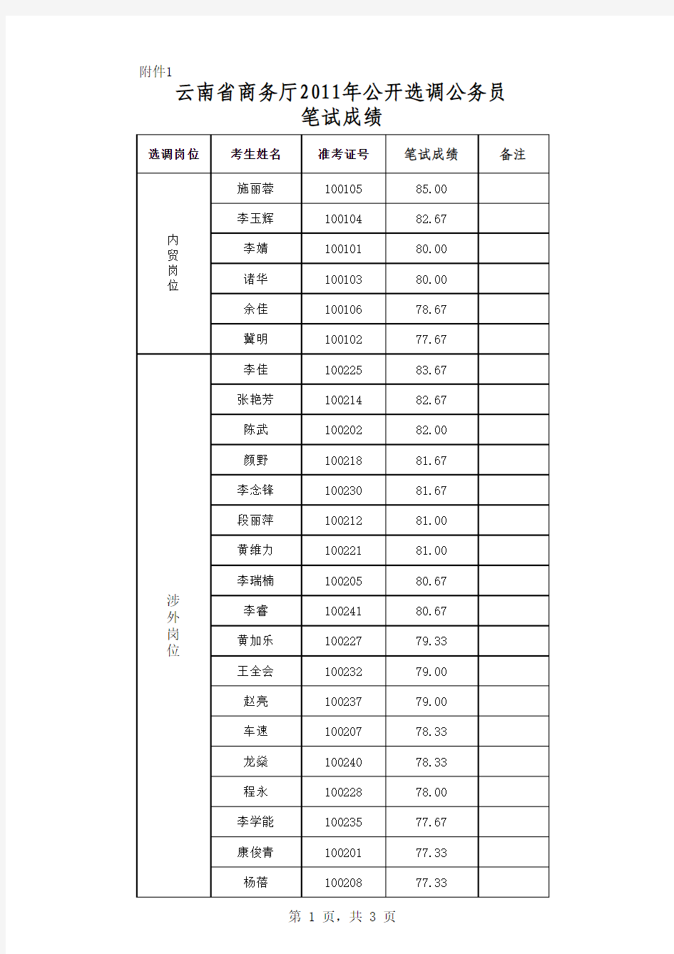 云南省商务厅2011年公开选调公务员笔试成绩