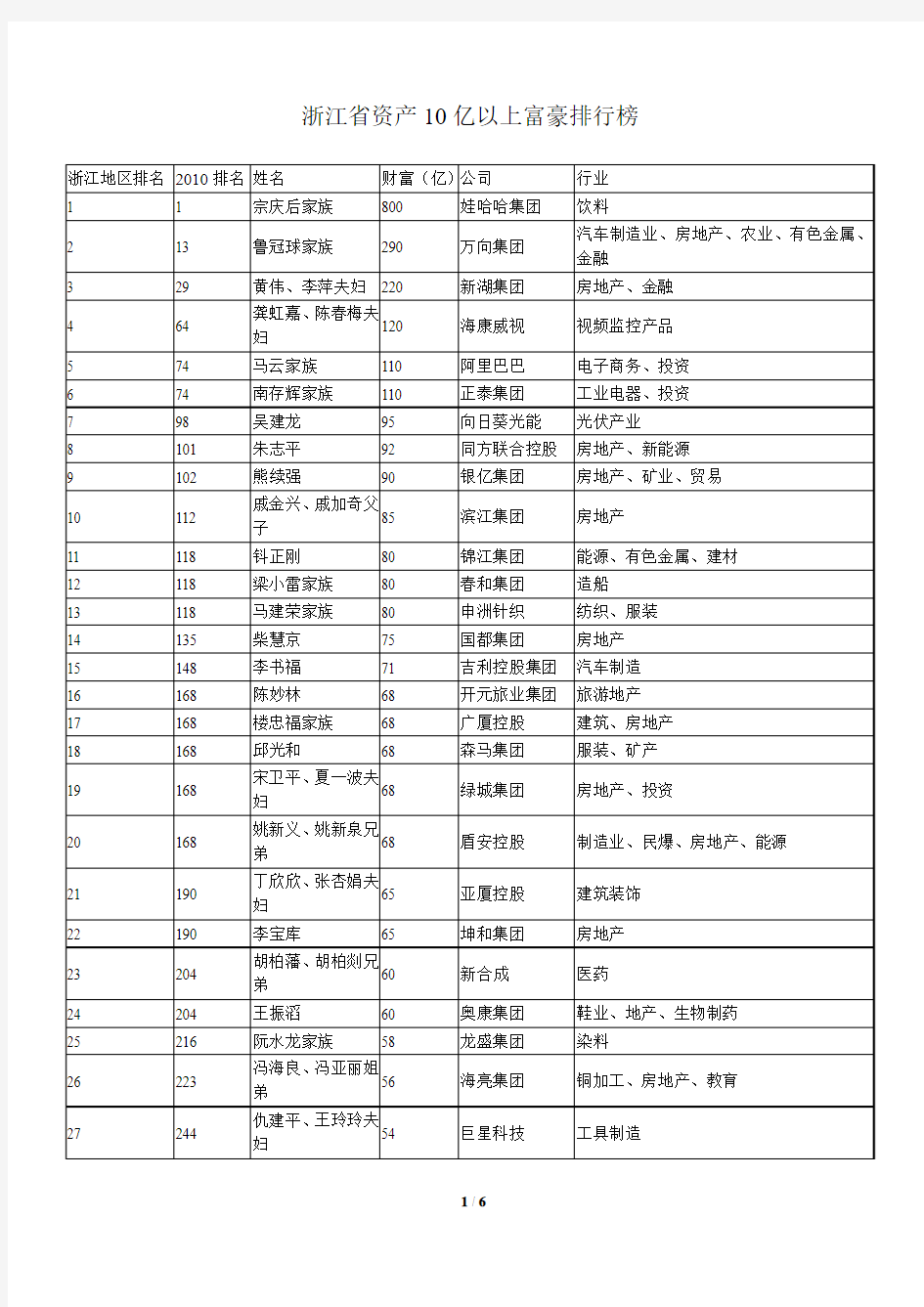 浙江省资产10亿以上富豪排行榜