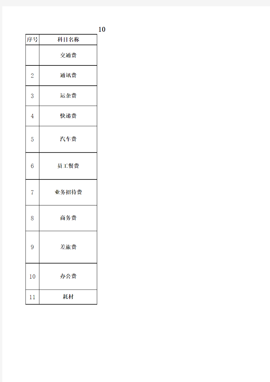 日常费用报销科目归类一览表