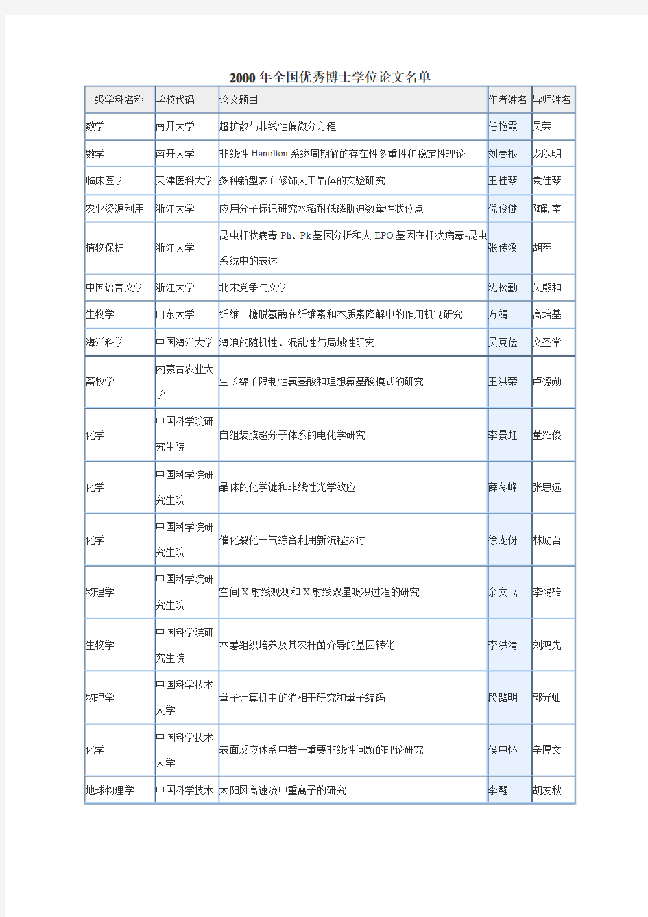 2000年全国优秀博士学位论文名单