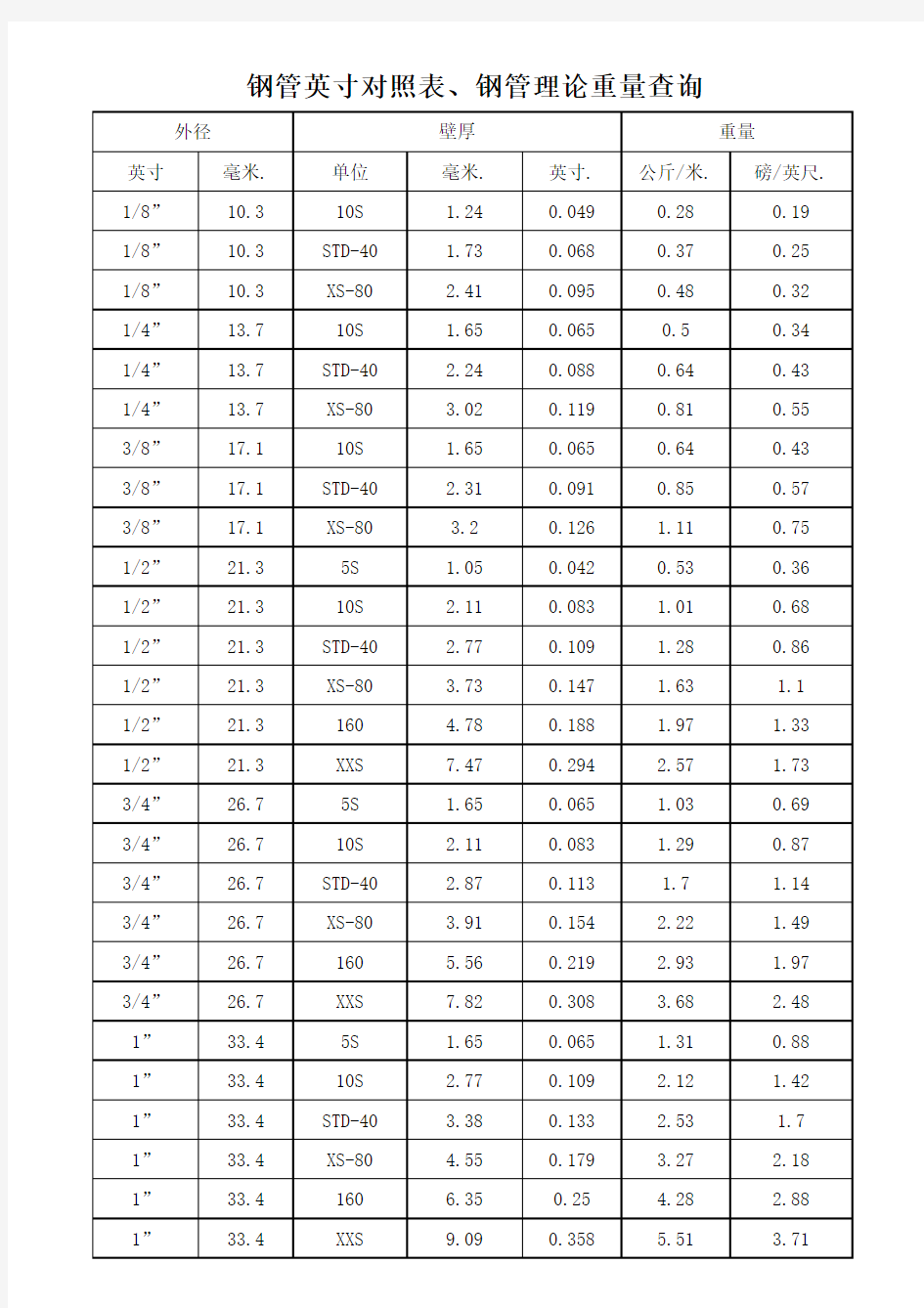 钢管壁厚、外径及理论重量