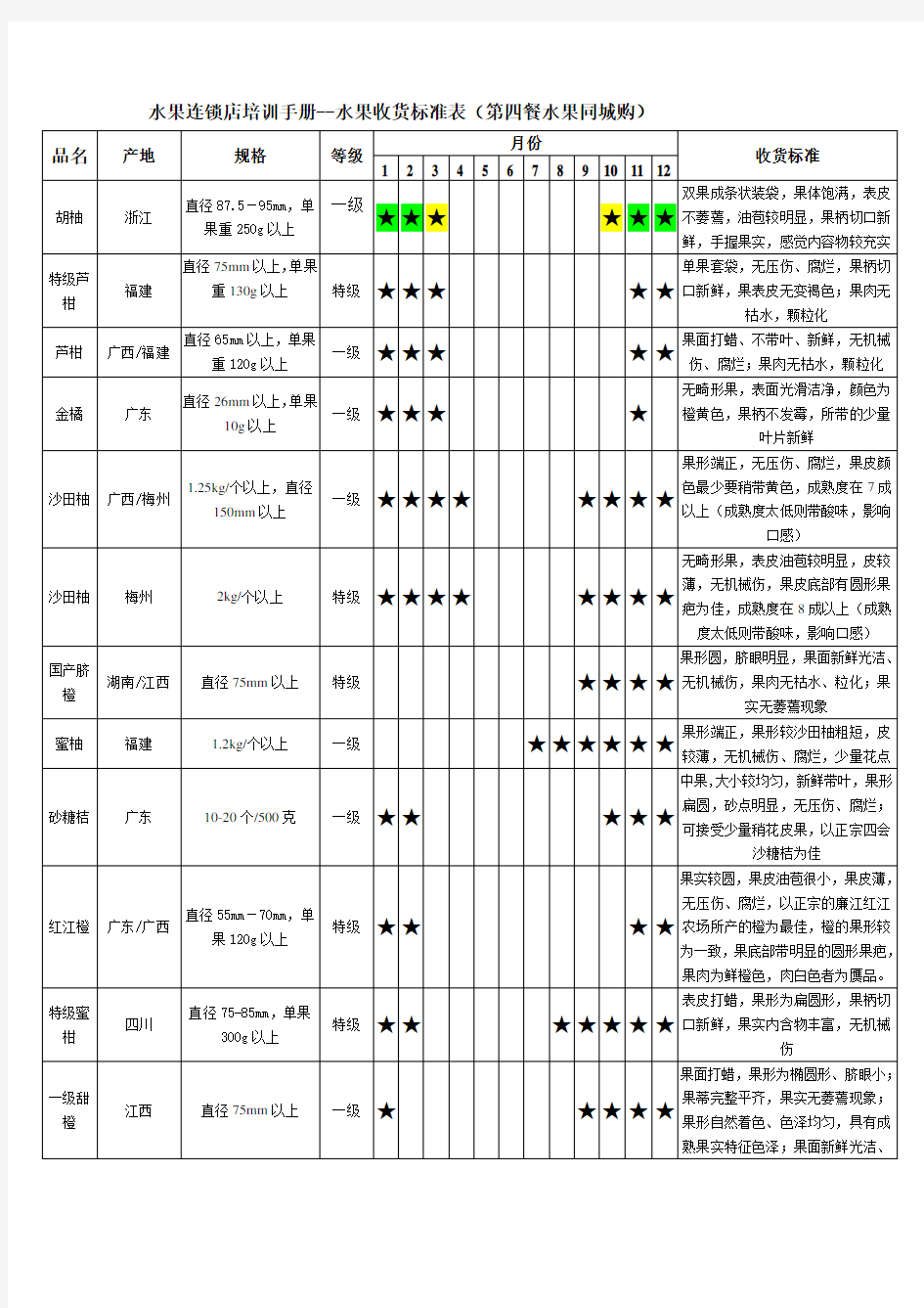 水果连锁店培训手册--水果收货标准表