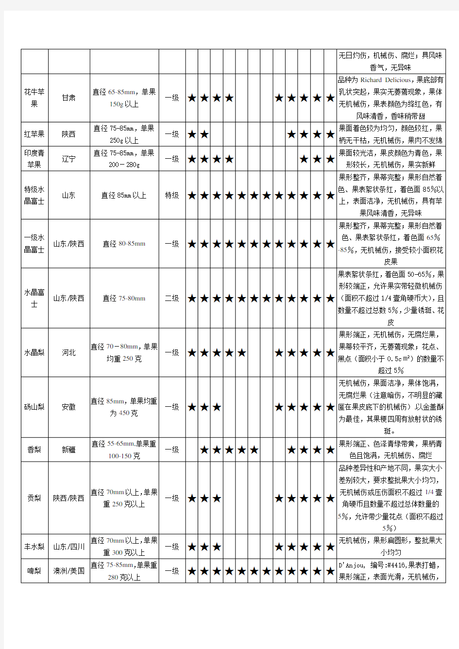 水果连锁店培训手册--水果收货标准表