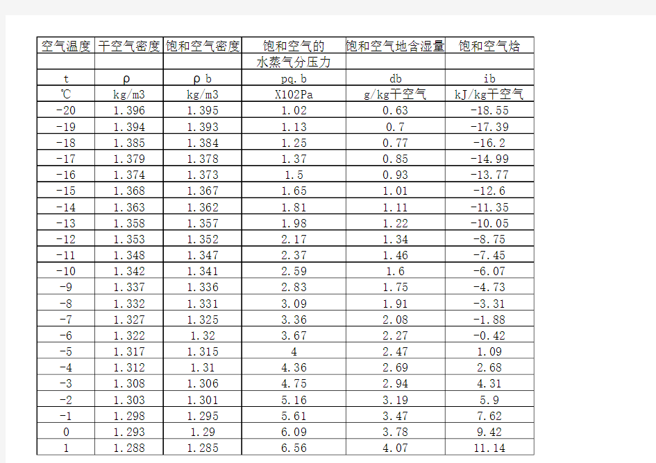 空气密度表(1)