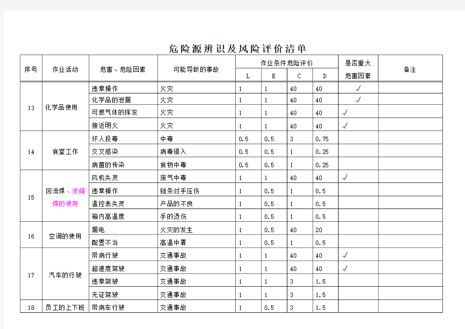 危险源辨识及风险评价清单