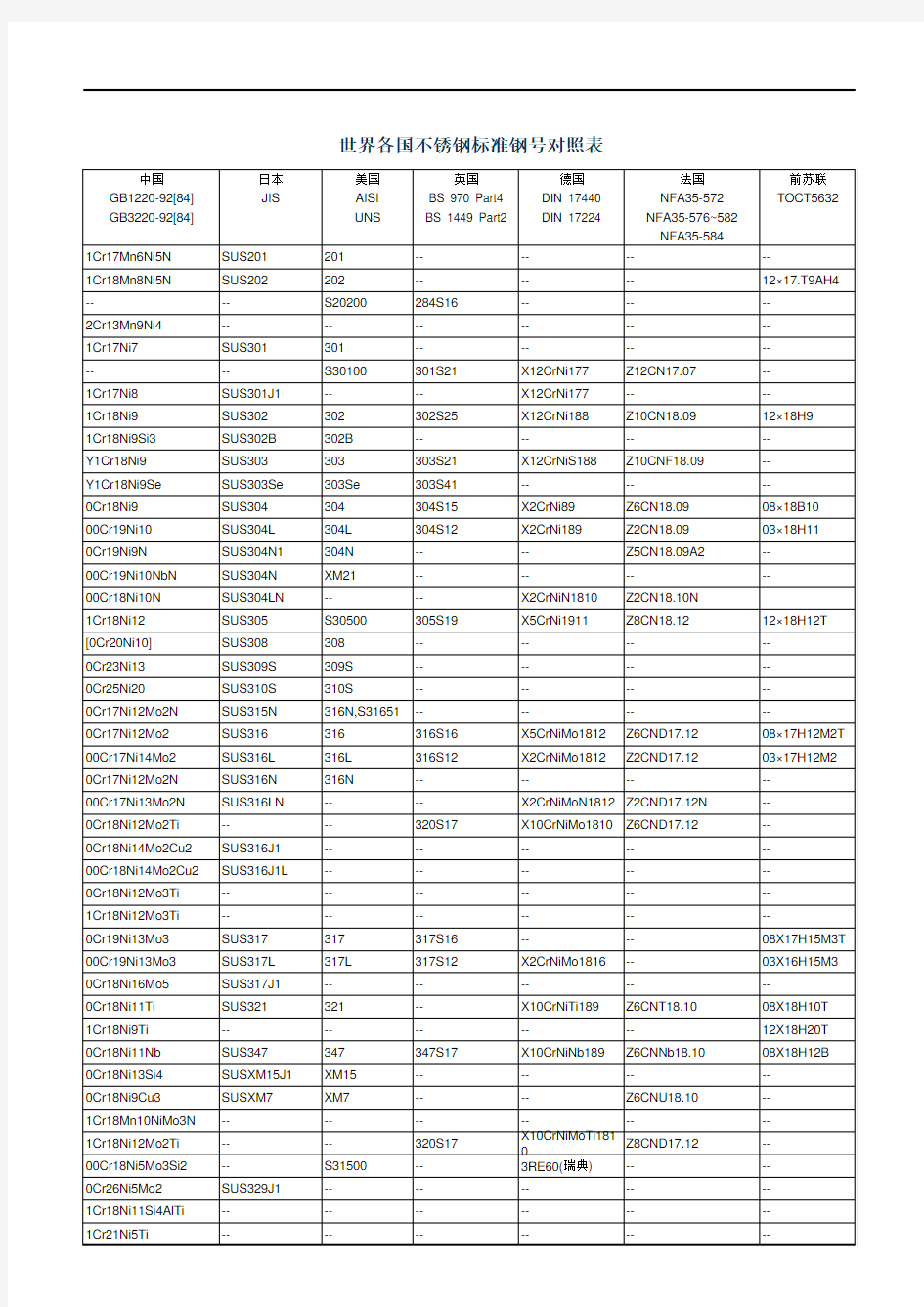 各国不锈钢牌号对照表