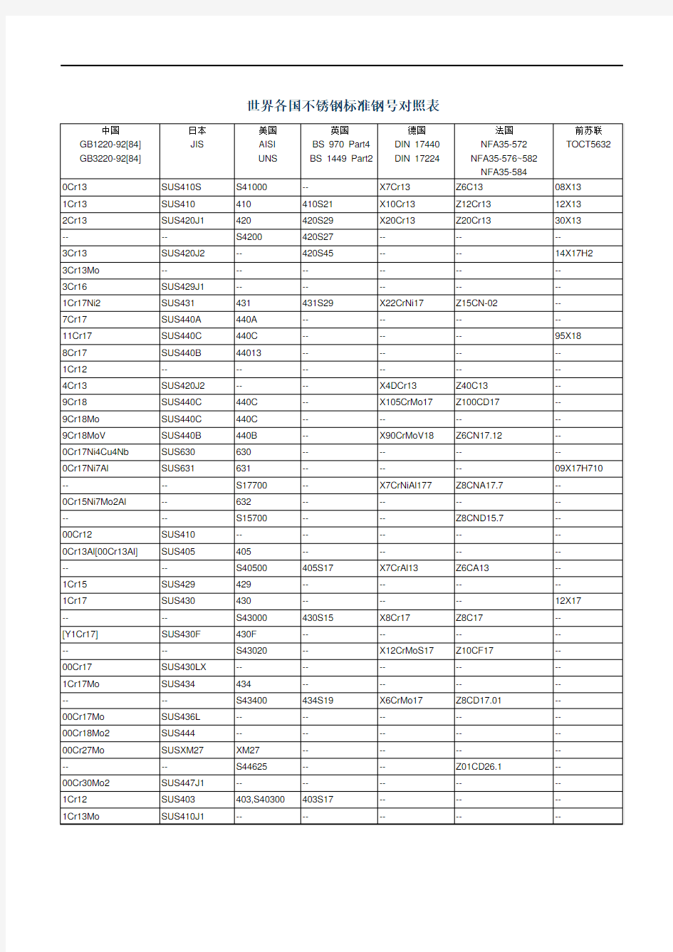 各国不锈钢牌号对照表