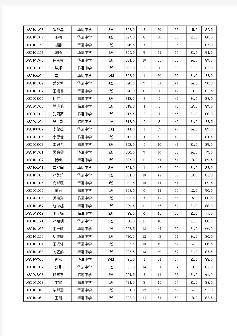 陕西临潼区14-15学年下学期高一(2017届)期末考试成绩排名 (1)