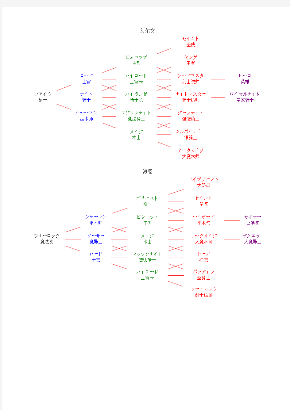 梦幻模拟战2各人物转职一览表