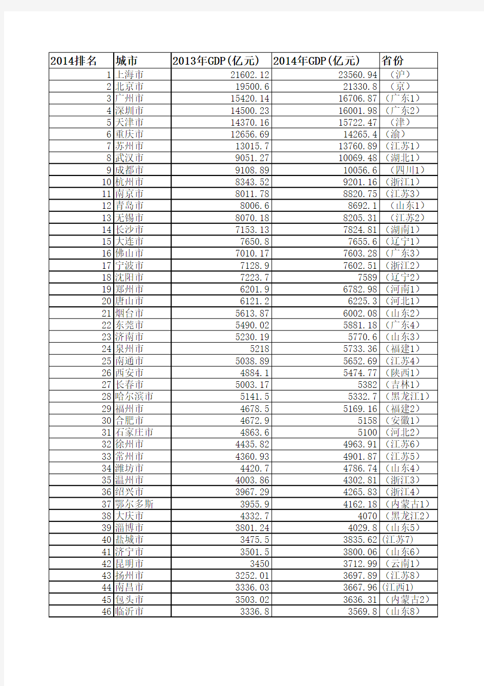 2014年中国城市GDP排名(前210名)