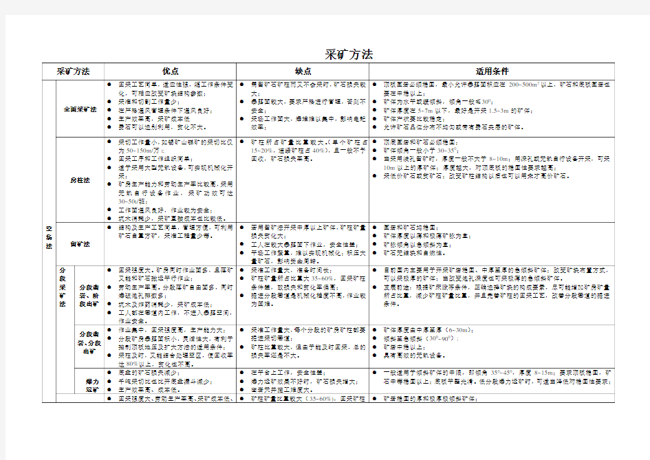 各种采矿方法比较