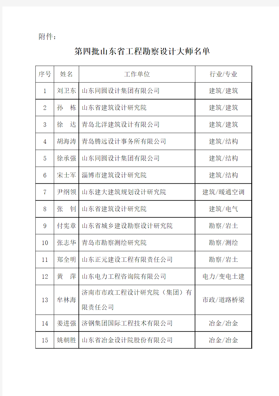 第四批山东省工程勘察设计大师名单