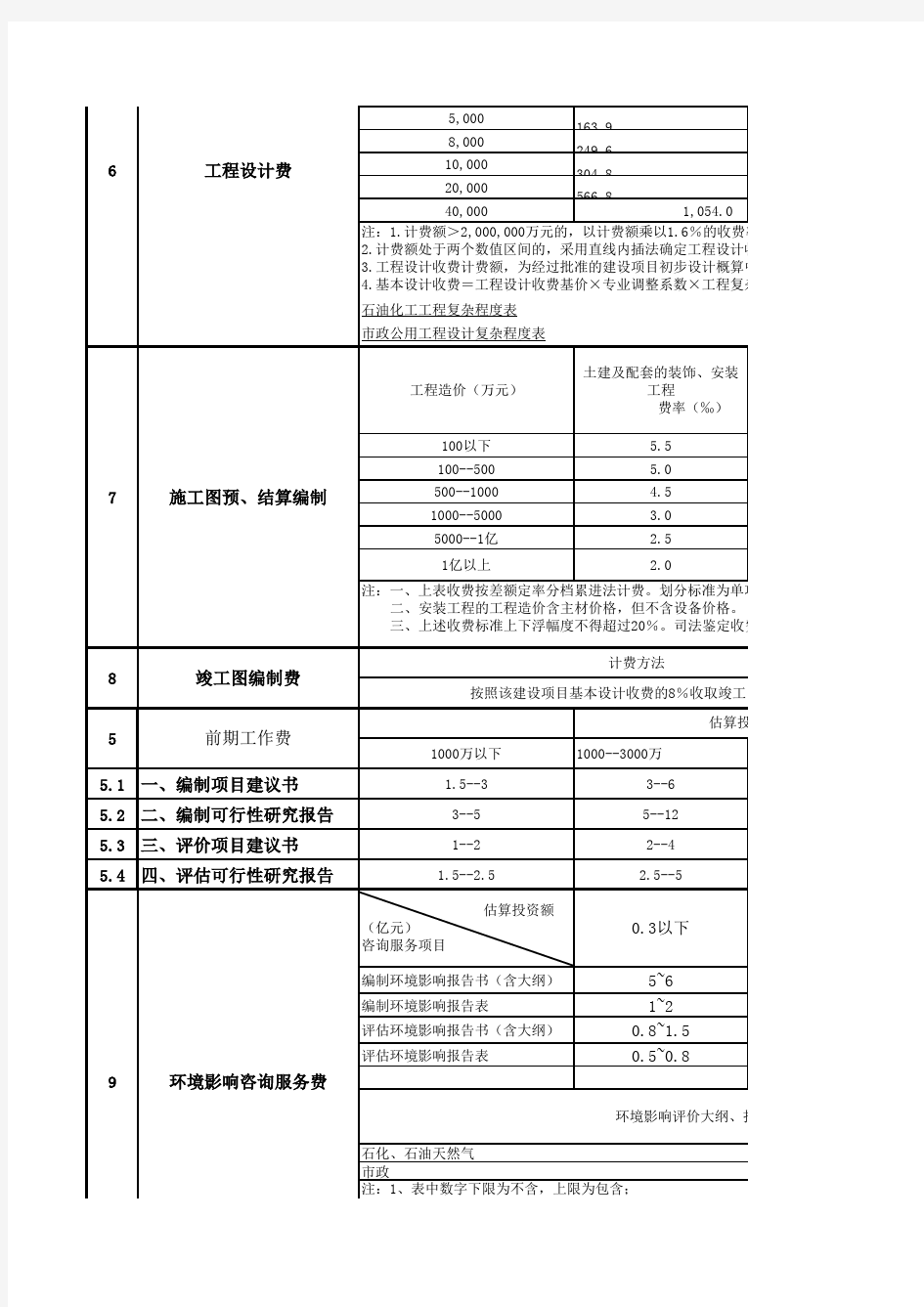 燃气、市政工程取费标准